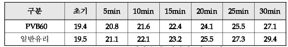 PVB 60 / 일반유리 열차단 성능 비교