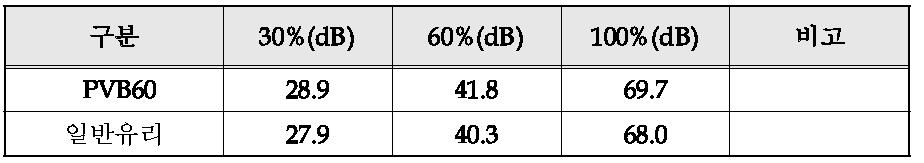 PVB 60 / 일반유리 방음 성능 비교