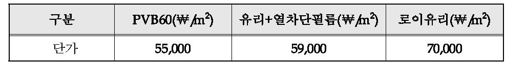 당사 시제품 / 열차단 필름 / 로이유리 단가 비교표