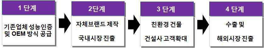 사업화 진행방향