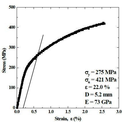 그림 6 응력-변형율 곡선