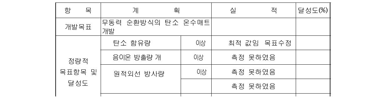 목표대비 실적