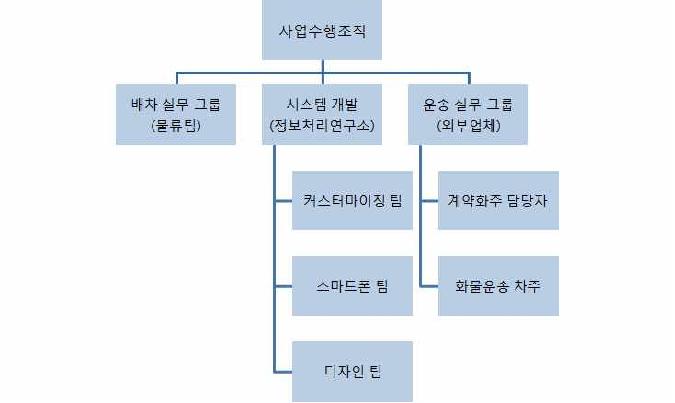 비즈니스 모델에 따른 개발 추진 체계