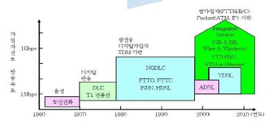 그림. 광 가입자망 기술 발전 단계