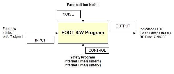 HAND/FOOT S/W Program