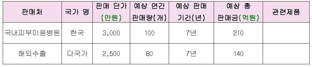 판매 예상 지표