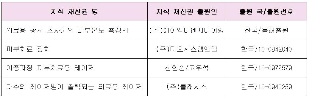 국내외 관련지식재산권 현황