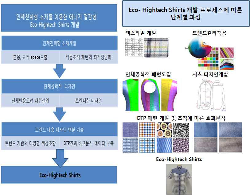 Eco-Hightech Shirts 개발 Process