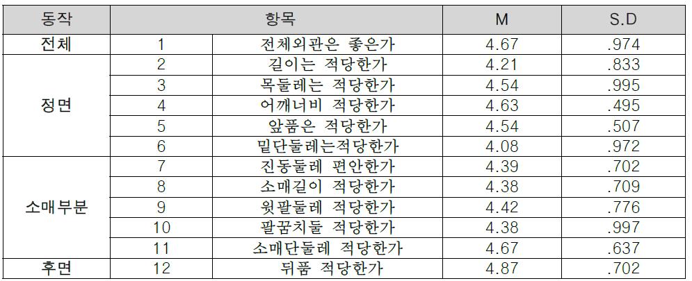 개발 시제품 외관평가 결과 비교