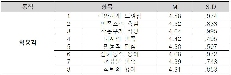 개발 시제품 착용감 평가 결과