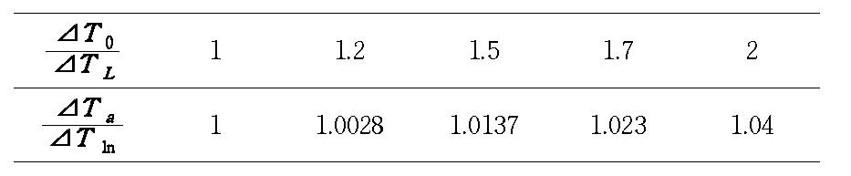 ⊿T0와 ⊿TL의 로그평균과 산술평균의 비교