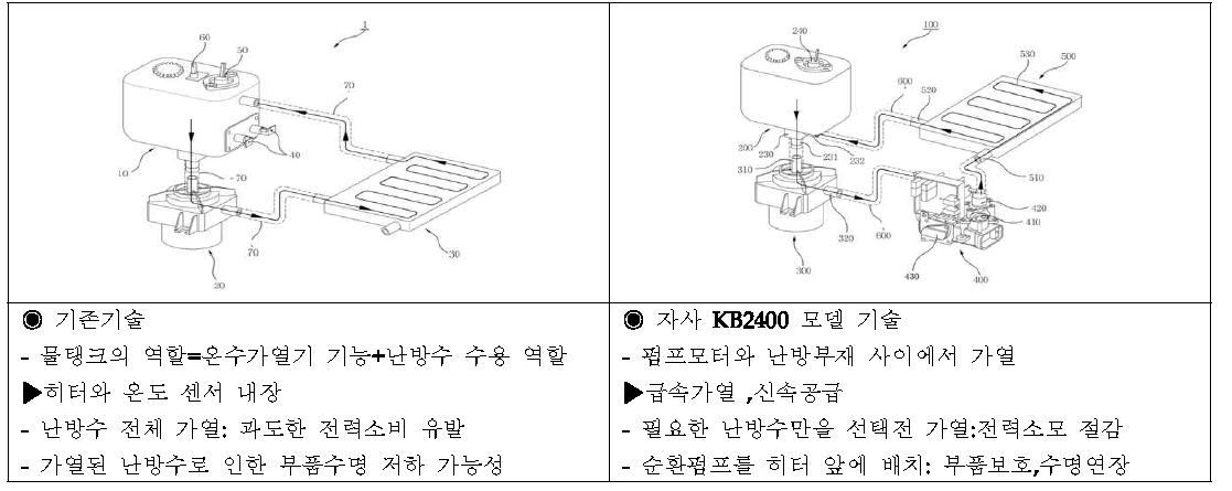 기존 온수보일러와 당사의 KB2400 모델의 기술비교