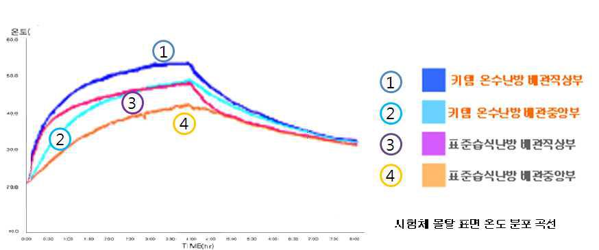 키템 온수난방과 표준습식난방 온도 분포 곡선