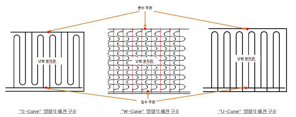 S-Curve, W-Curve, U-Curve 배관구조 형태