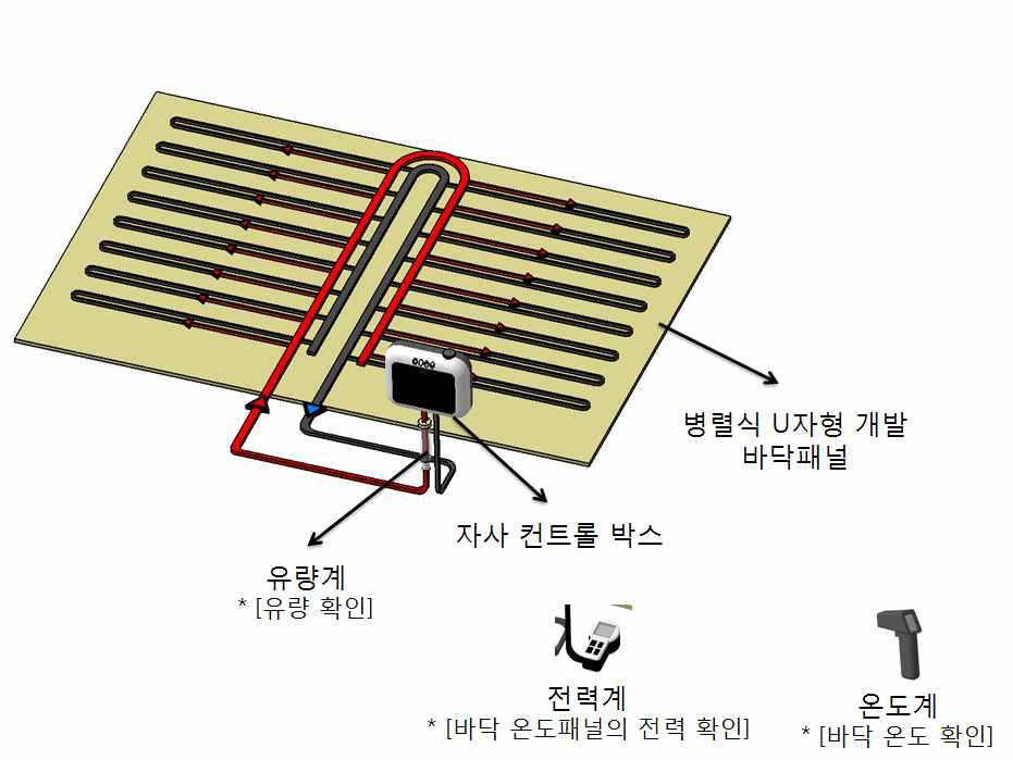 병렬식 배관구조를 갖는 건식 온수 난방 패널 시스템 구성도