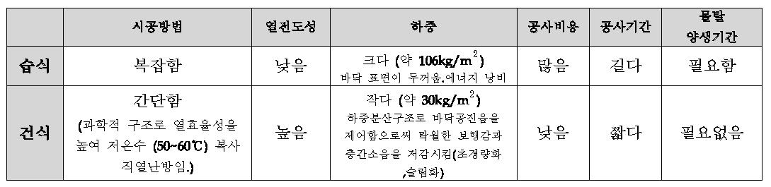 습식 및 건식 시공방식