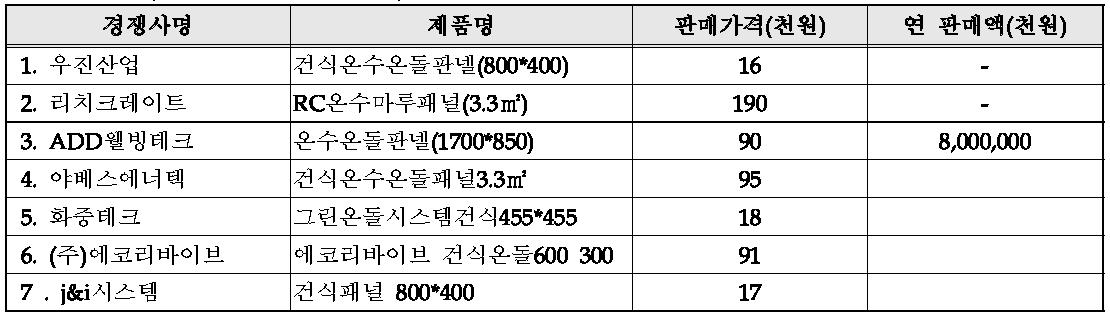 국내외 주요시장 경쟁사