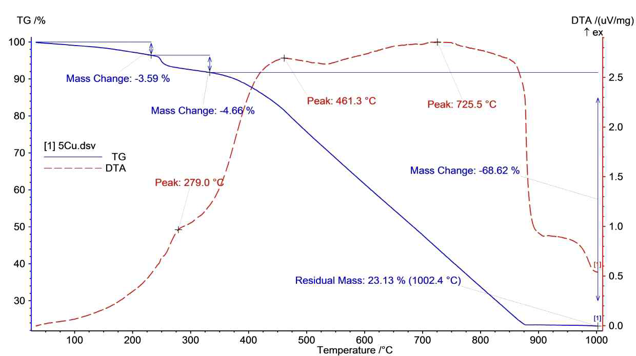 그림 19. 구리 5wt% 첨착 활성탄의 TGA 분석결과