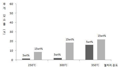 그림 25. 은염 첨착 활성탄의 열처리 후 무게 감소율