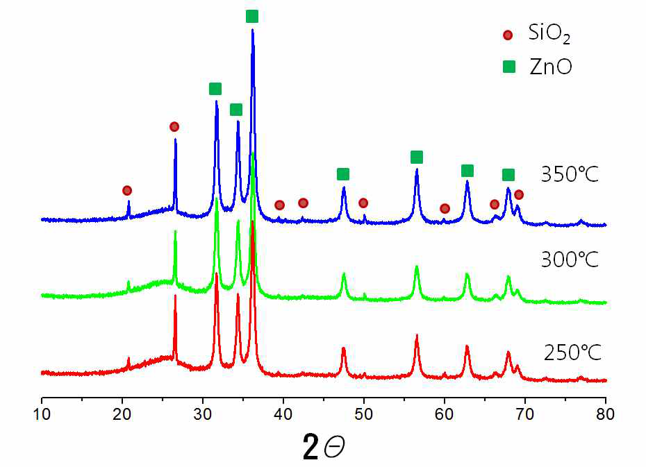 그림 27. 아연 25wt% 첨착 활성탄의 열처리 온도에 따른 XRD 분석