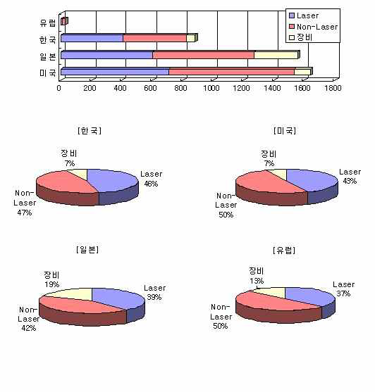 그림1. AMOLED LTPS 기술의 국가별 특허출원 점유율 챠트 비교표