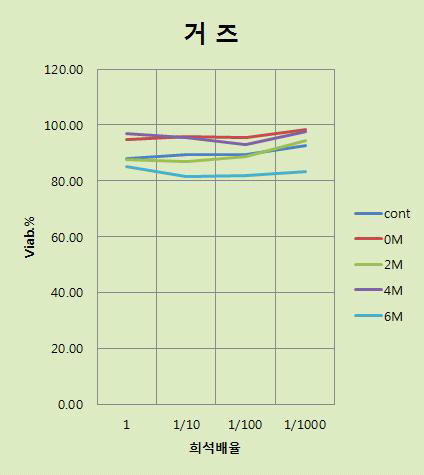 그림 14. 거즈의 희석배율 및 시간경과별 XTT 세포독성 결과 비교 그래프