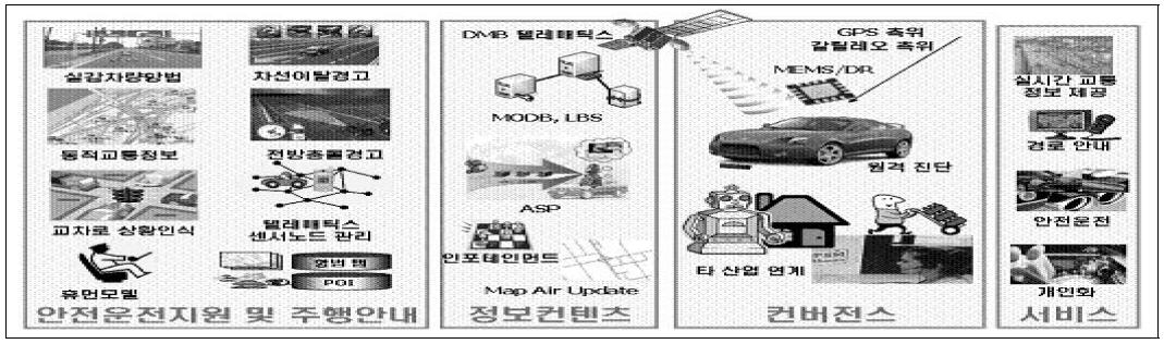 자동차 텔레매틱스 기술 동향