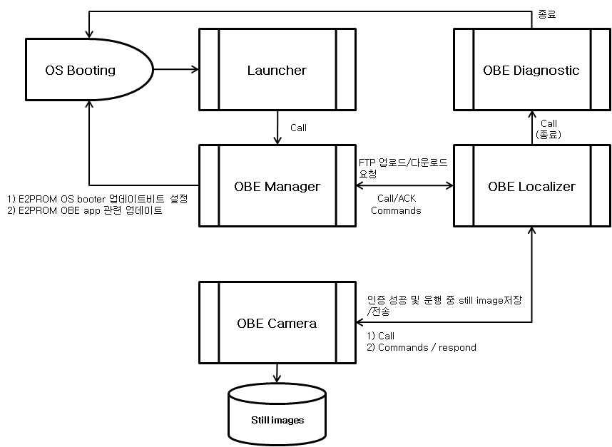 운전자단말기 구성 SW 관계도