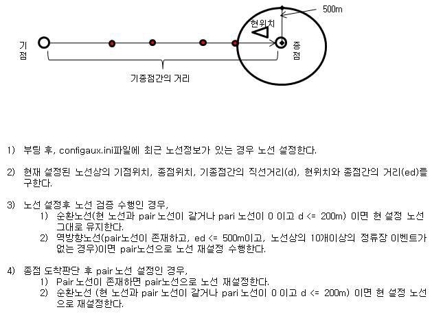 자동노선 설정 알고리즘