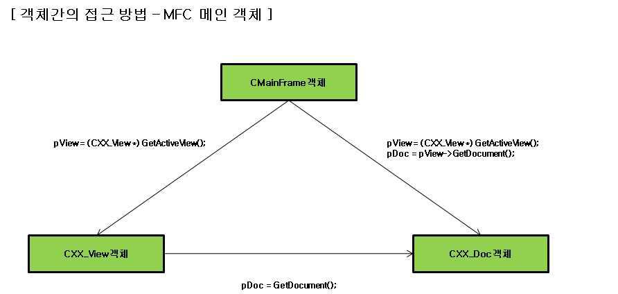 MFC 메인 객체간 접근 방법