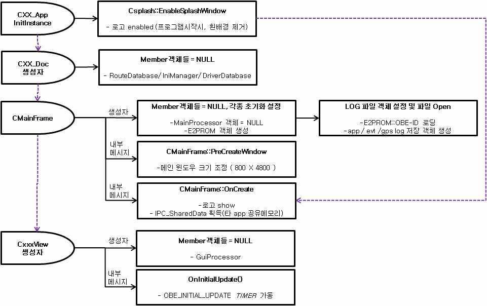 초기화 절차 - 객체 생성자 및 초기화 함수