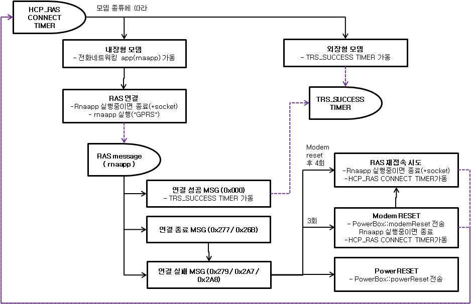 통신접속 절차 - 전화접속 네트워킹