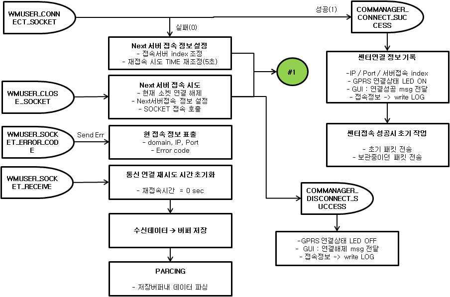 통신접속절차 - socket 접속#02