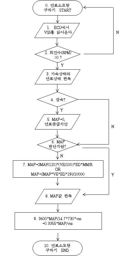 ECO - 인디케이터 측정 알고리즘