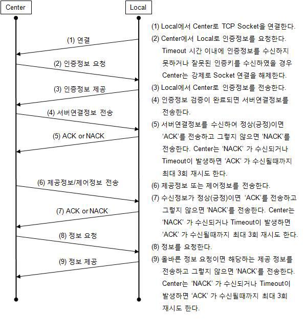 통신 절차