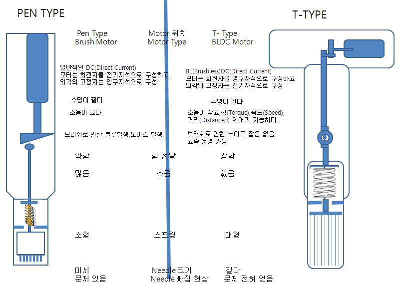 [기존 제품의 형태]