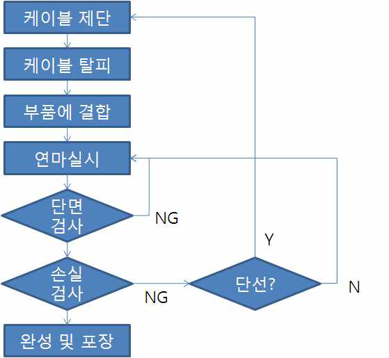 그림 9. 제어용 커넥터 작업 순서 흐름도