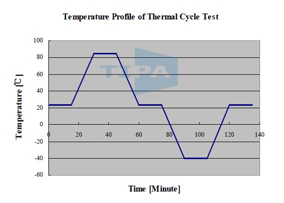 그림 14. Thermal Cycle Test 온도 변화 및 주기