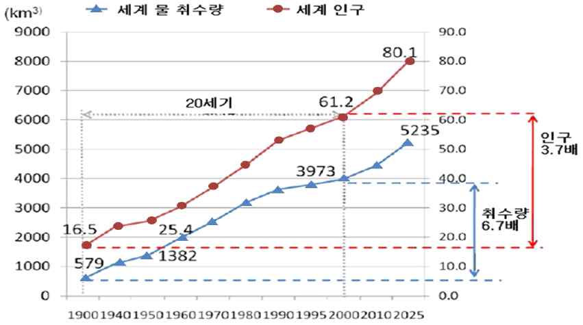 세계 인구와 세계 취수량 추이