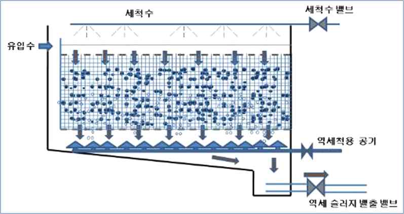 역세 공정