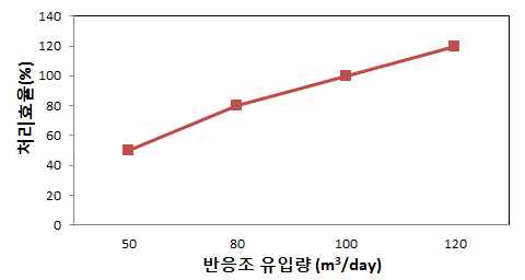 반응조 유입량에 따른 SS 처리효율