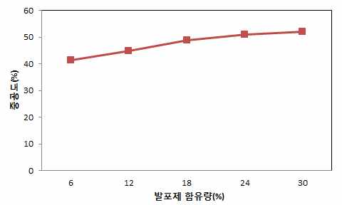 발포제 함유량에 따른 진공도 변화