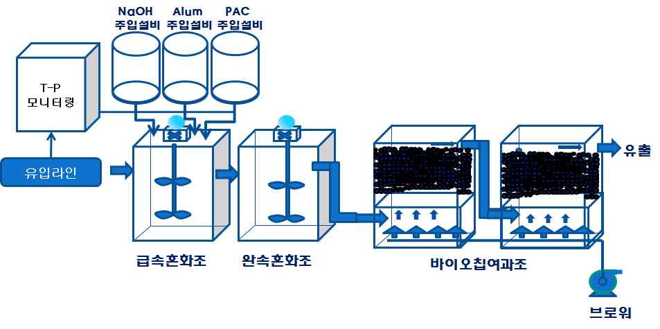 공정 모식도