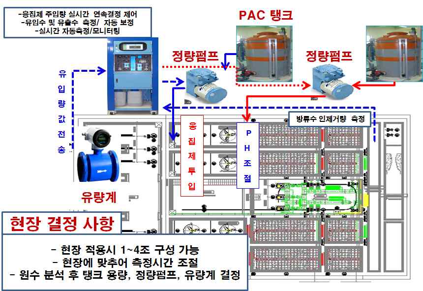 응집제 제어 시스템과 구성된 바이오칩 반응조