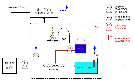 응집제 투입 제어 원리