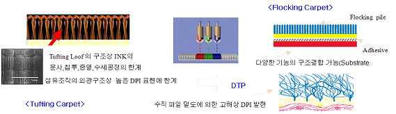 경량형 Flocking Mats의 DTP 적용 (기존제품과 비교분석)