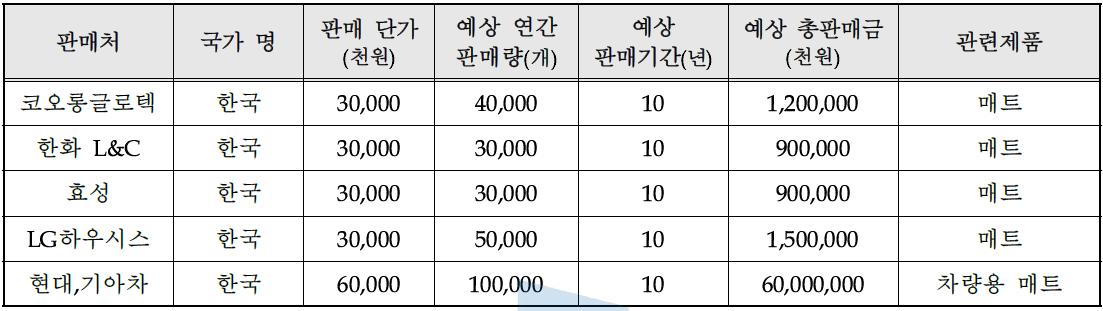 기술개발 후 국내․외 주요 판매처 현황