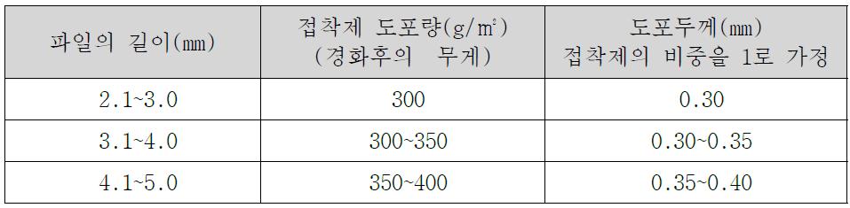 Flocking Pile 길이와 접착수지 도포량의 상관관계