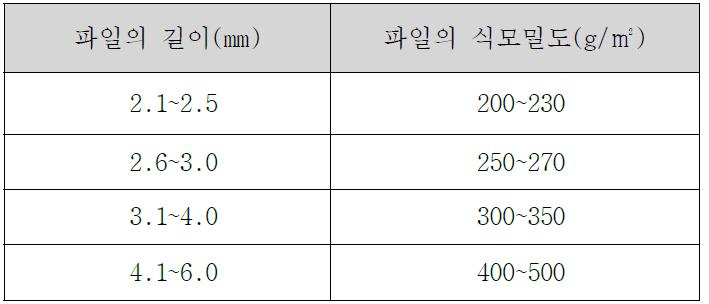 Flocking Pile 길이와 식모밀도의 상관관계