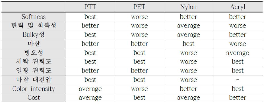 Carpet 소재로서 주요 합섬의 특성 비교